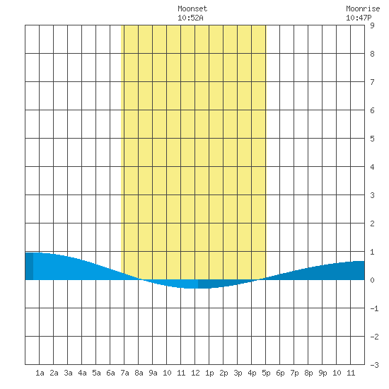 Dauphin Island tide chart for Monday, January 4, 2021