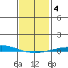 Dauphin Island tide chart for Monday, January 4, 2021