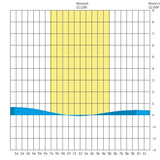 Dauphin Island tide chart for Tuesday, January 5, 2021