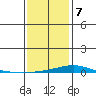Dauphin Island tide chart for Thursday, January 7, 2021