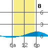 Dauphin Island tide chart for Friday, January 8, 2021