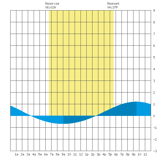 Dauphin Island tide chart for Wednesday, February 10, 2021