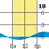 Dauphin Island tide chart for Wednesday, February 10, 2021