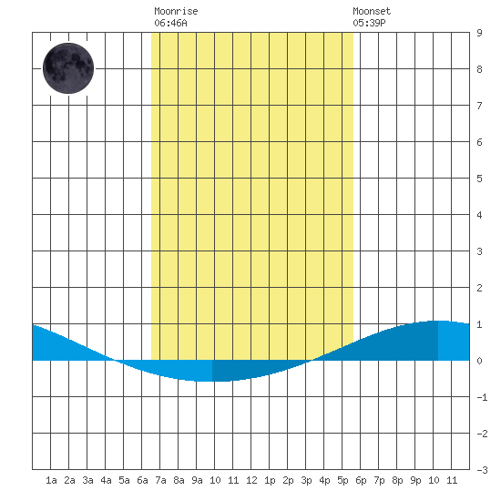 Dauphin Island tide chart for Thursday, February 11, 2021