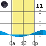 Dauphin Island tide chart for Thursday, February 11, 2021
