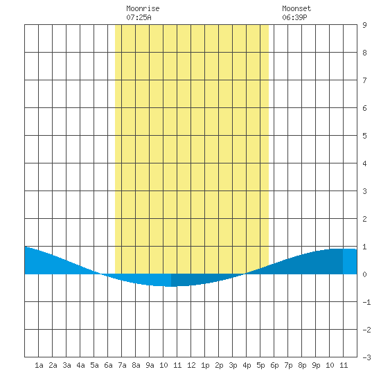 Dauphin Island tide chart for Friday, February 12, 2021