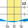 Dauphin Island tide chart for Friday, February 12, 2021
