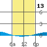 Dauphin Island tide chart for Saturday, February 13, 2021