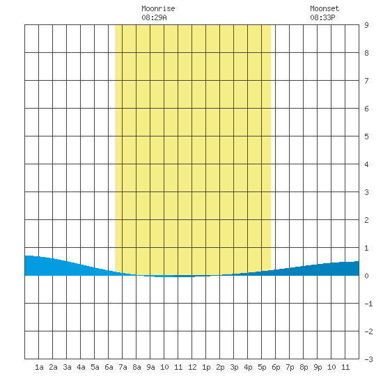 Dauphin Island tide chart for Sunday, February 14, 2021