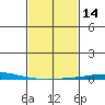 Dauphin Island tide chart for Sunday, February 14, 2021