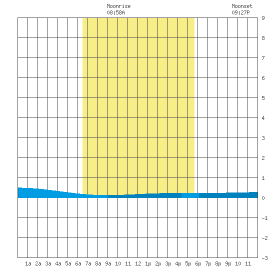 Dauphin Island tide chart for Monday, February 15, 2021