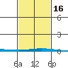 Dauphin Island tide chart for Tuesday, February 16, 2021