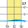 Dauphin Island tide chart for Wednesday, February 17, 2021