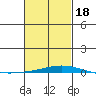 Dauphin Island tide chart for Thursday, February 18, 2021