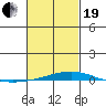 Dauphin Island tide chart for Friday, February 19, 2021