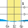 Dauphin Island tide chart for Monday, February 1, 2021