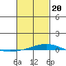 Dauphin Island tide chart for Saturday, February 20, 2021