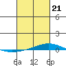 Dauphin Island tide chart for Sunday, February 21, 2021