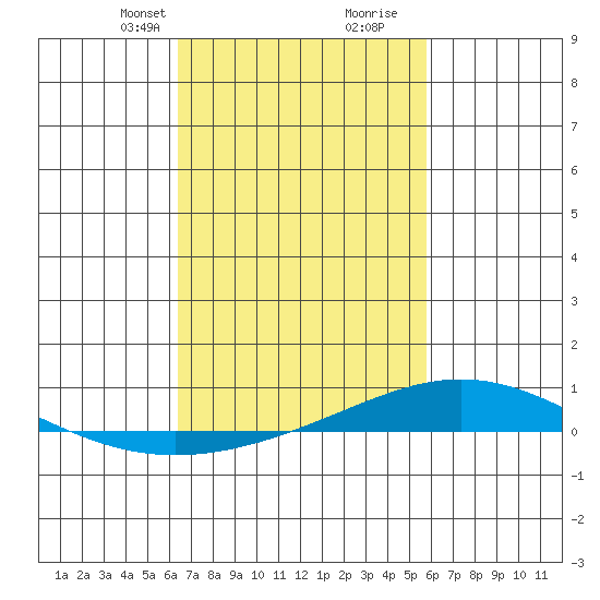 Dauphin Island tide chart for Tuesday, February 23, 2021