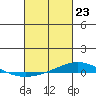 Dauphin Island tide chart for Tuesday, February 23, 2021