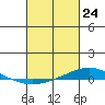 Dauphin Island tide chart for Wednesday, February 24, 2021