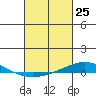 Dauphin Island tide chart for Thursday, February 25, 2021