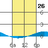 Dauphin Island tide chart for Friday, February 26, 2021