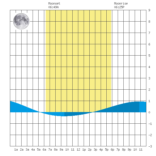 Dauphin Island tide chart for Saturday, February 27, 2021