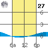 Dauphin Island tide chart for Saturday, February 27, 2021