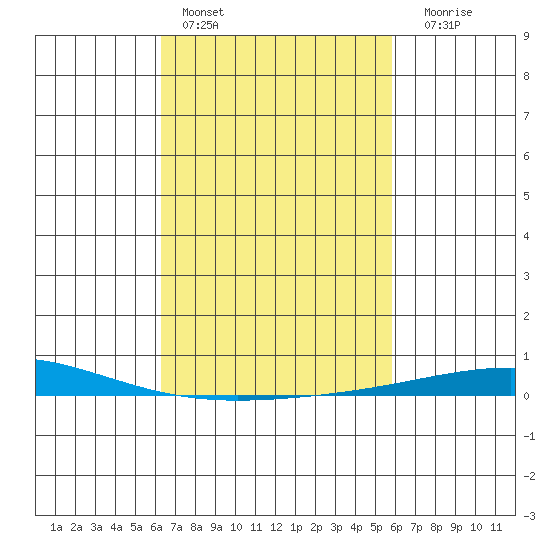 Dauphin Island tide chart for Sunday, February 28, 2021