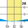 Dauphin Island tide chart for Sunday, February 28, 2021
