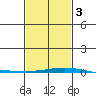 Dauphin Island tide chart for Wednesday, February 3, 2021