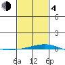 Dauphin Island tide chart for Thursday, February 4, 2021