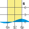 Dauphin Island tide chart for Saturday, February 6, 2021