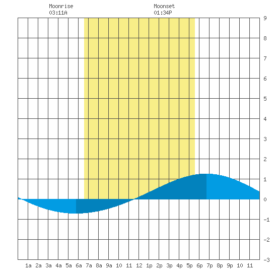 Dauphin Island tide chart for Sunday, February 7, 2021