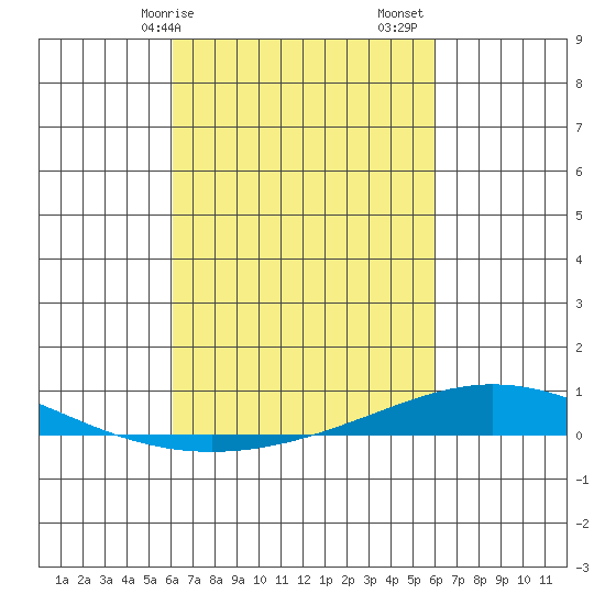 Dauphin Island tide chart for Wednesday, March 10, 2021
