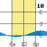 Dauphin Island tide chart for Wednesday, March 10, 2021