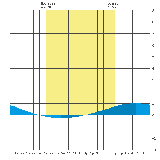 Dauphin Island tide chart for Thursday, March 11, 2021