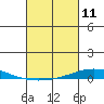 Dauphin Island tide chart for Thursday, March 11, 2021