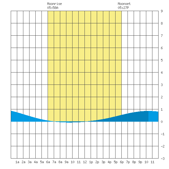 Dauphin Island tide chart for Friday, March 12, 2021