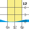 Dauphin Island tide chart for Friday, March 12, 2021