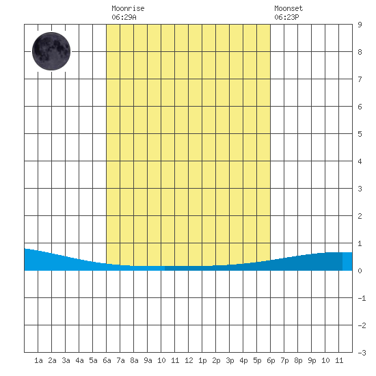 Dauphin Island tide chart for Saturday, March 13, 2021