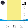 Dauphin Island tide chart for Saturday, March 13, 2021