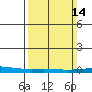 Dauphin Island tide chart for Sunday, March 14, 2021