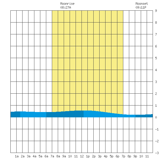 Dauphin Island tide chart for Monday, March 15, 2021