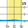 Dauphin Island tide chart for Monday, March 15, 2021