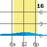 Dauphin Island tide chart for Tuesday, March 16, 2021