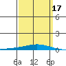 Dauphin Island tide chart for Wednesday, March 17, 2021