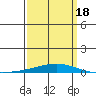 Dauphin Island tide chart for Thursday, March 18, 2021