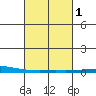 Dauphin Island tide chart for Monday, March 1, 2021